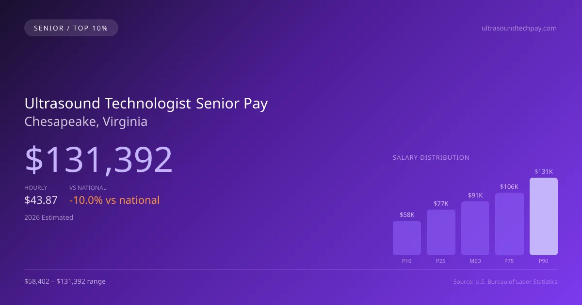 Ultrasound Technologist Senior Salary in Chesapeake, VA — 2026 est., based on 2025 BLS