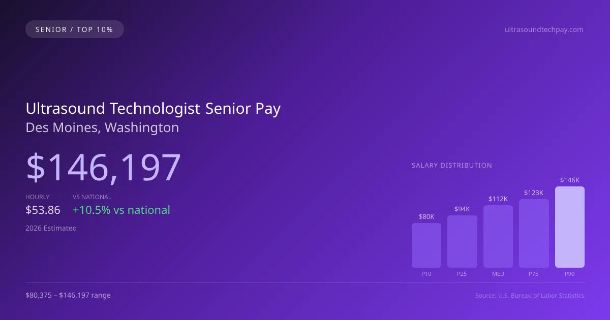 Ultrasound Technologist Senior Salary in Des Moines, WA — 2026 est., based on 2025 BLS