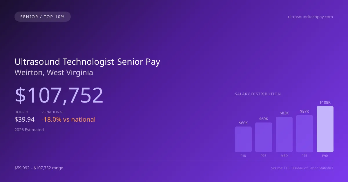 Ultrasound Technologist Senior Salary in Weirton, WV — 2026 est., based on 2025 BLS