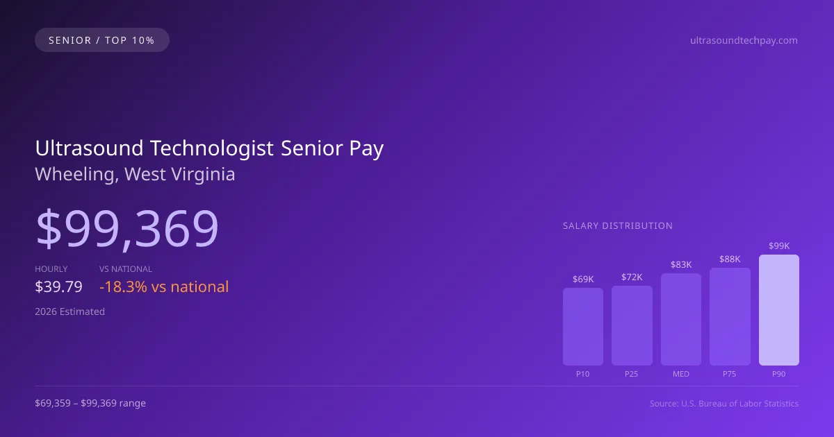 Ultrasound Technologist Senior Salary in Wheeling, WV — 2026 est., based on 2025 BLS