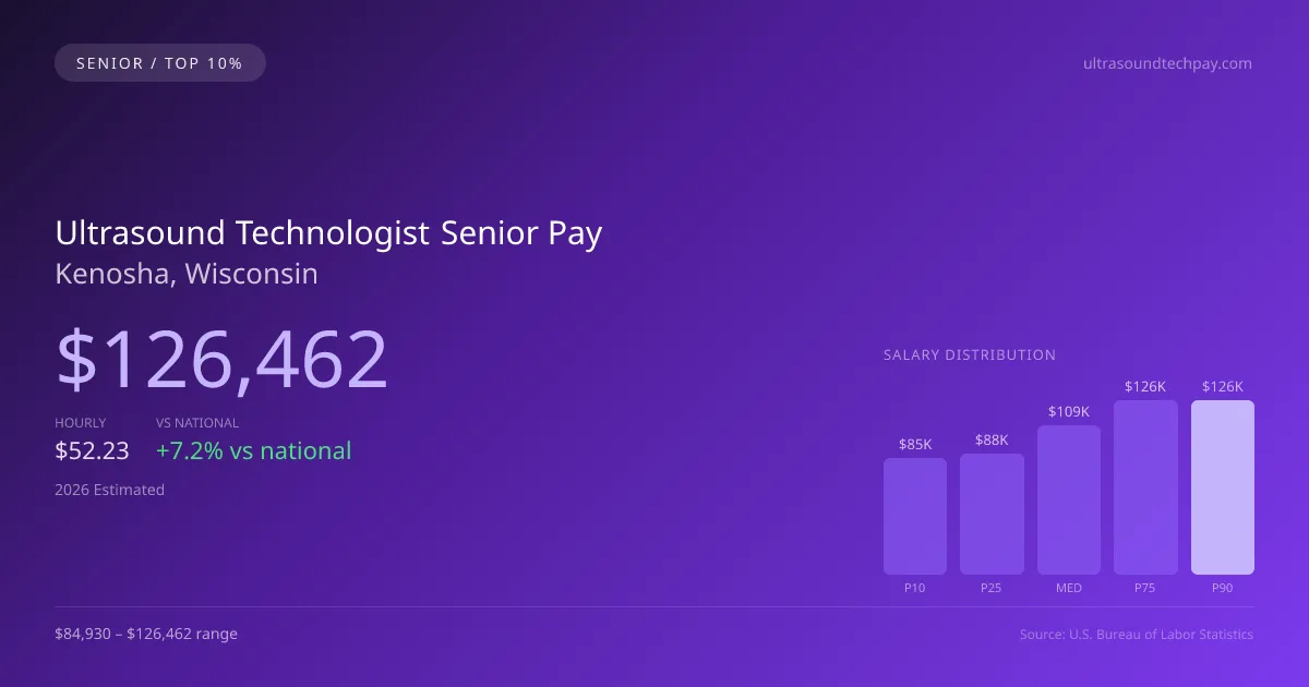 Ultrasound Technologist Senior Salary in Kenosha, WI — 2026 est., based on 2025 BLS
