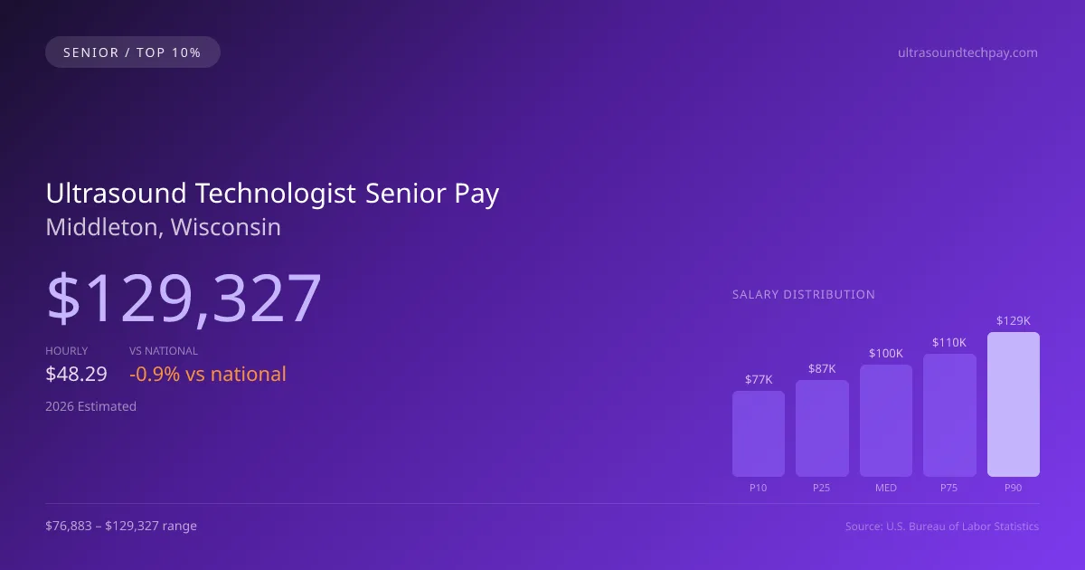 Ultrasound Technologist Senior Salary in Middleton, WI — 2026 est., based on 2025 BLS