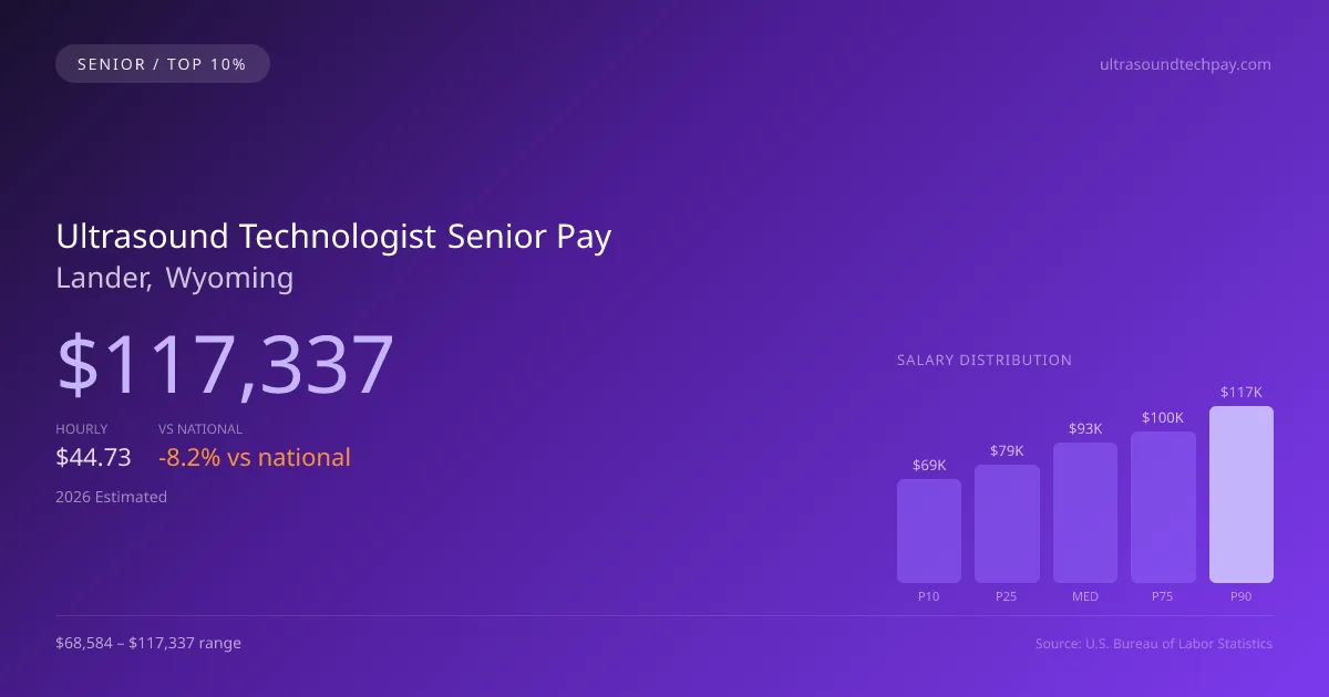 Ultrasound Technologist Senior Salary in Lander, WY — 2026 est., based on 2025 BLS