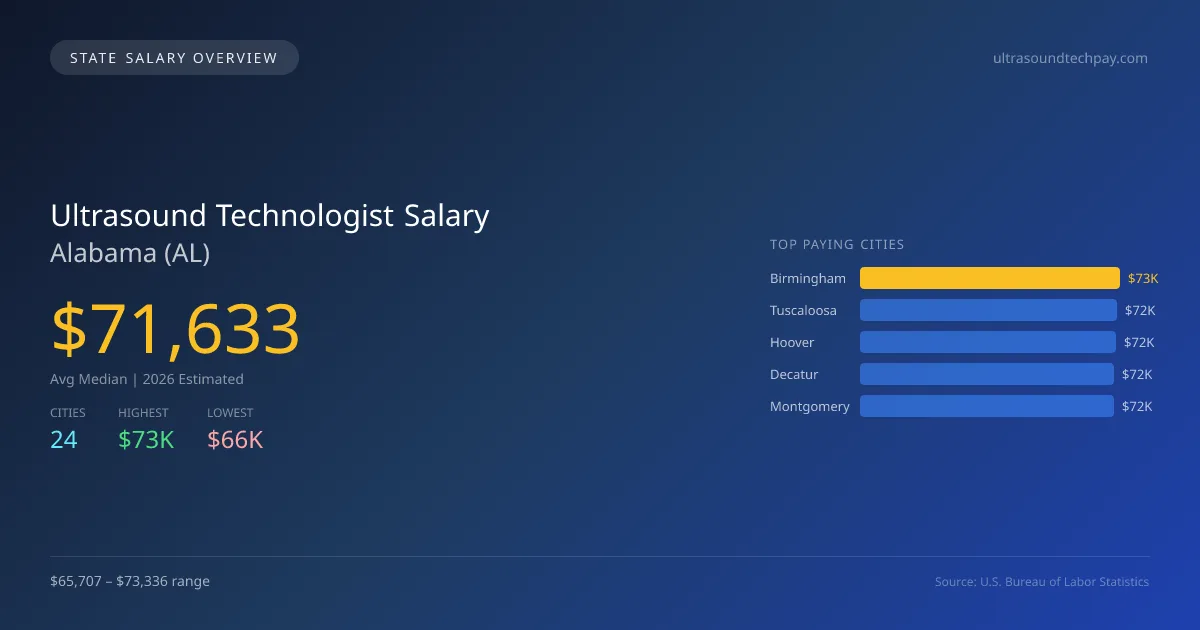 Ultrasound Technologist Salary in Alabama - 2025 BLS Data Infographic