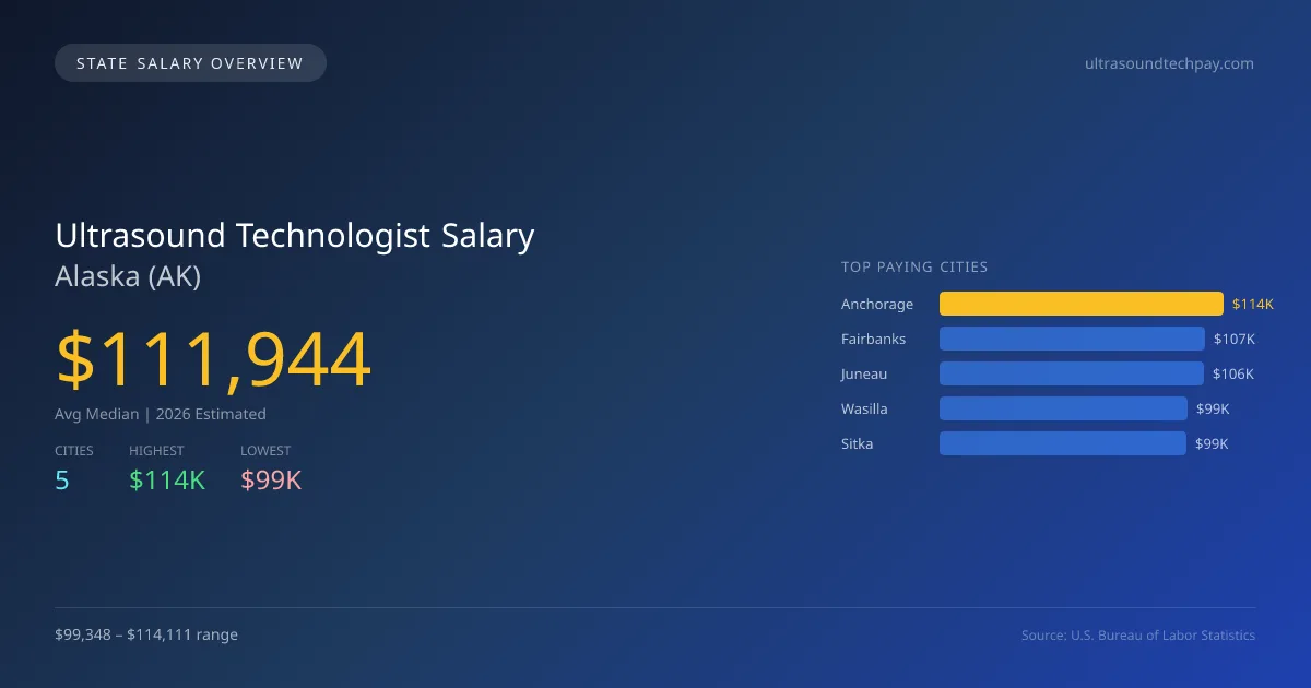 Ultrasound Technologist Salary in Alaska - 2025 BLS Data Infographic