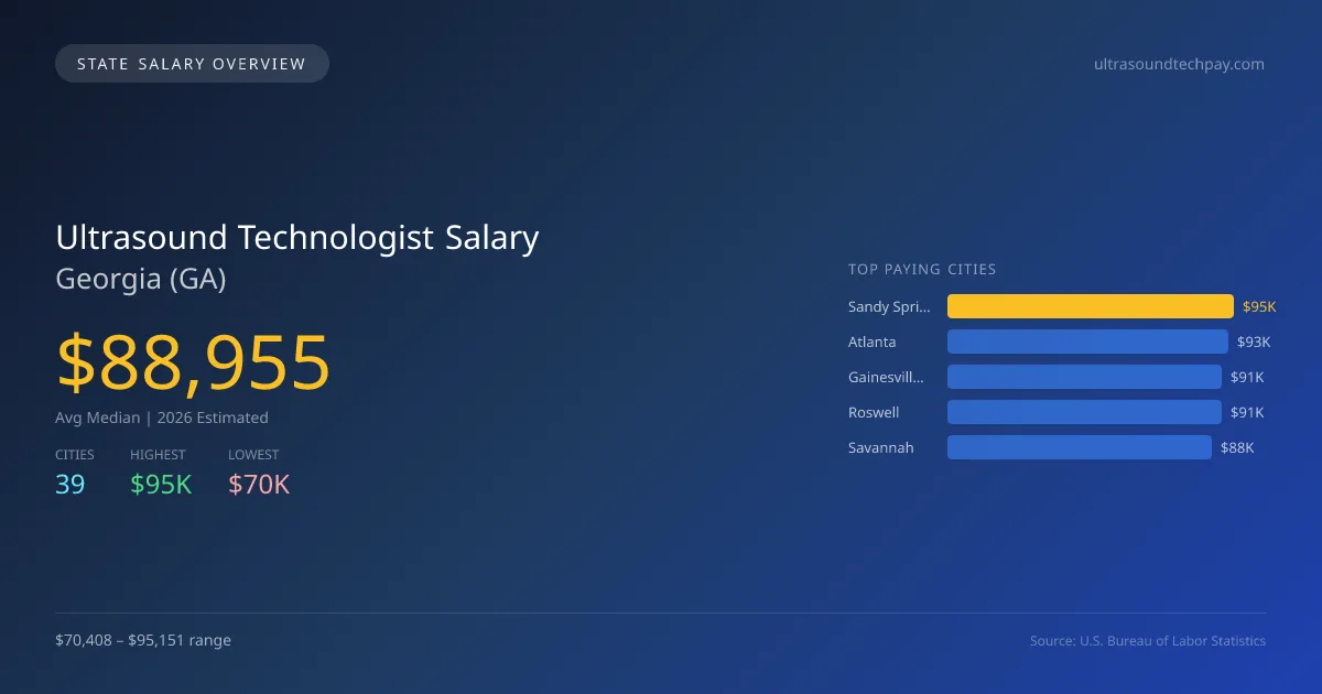 Ultrasound Technologist Salary in Georgia - 2025 BLS Data Infographic
