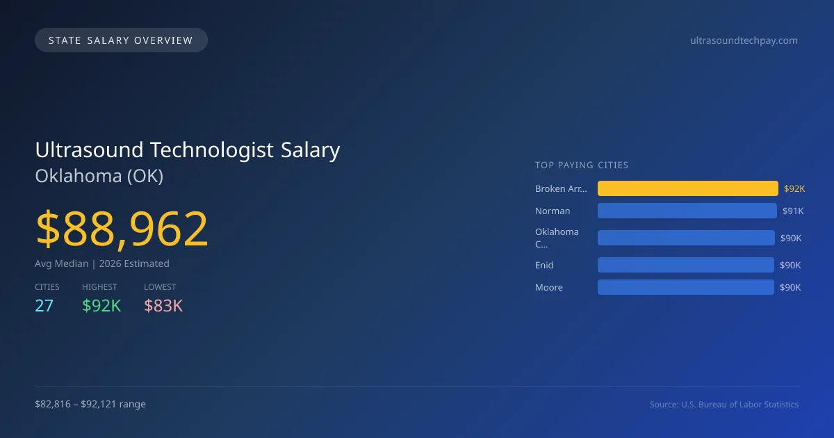 Ultrasound Technologist Salary in Oklahoma - 2025 BLS Data Infographic
